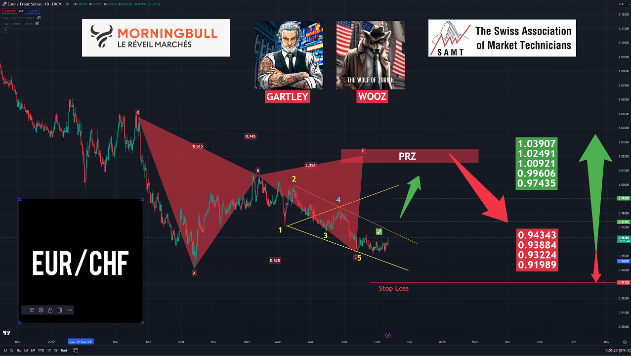 20230921 EURCHF GARTLEY WW